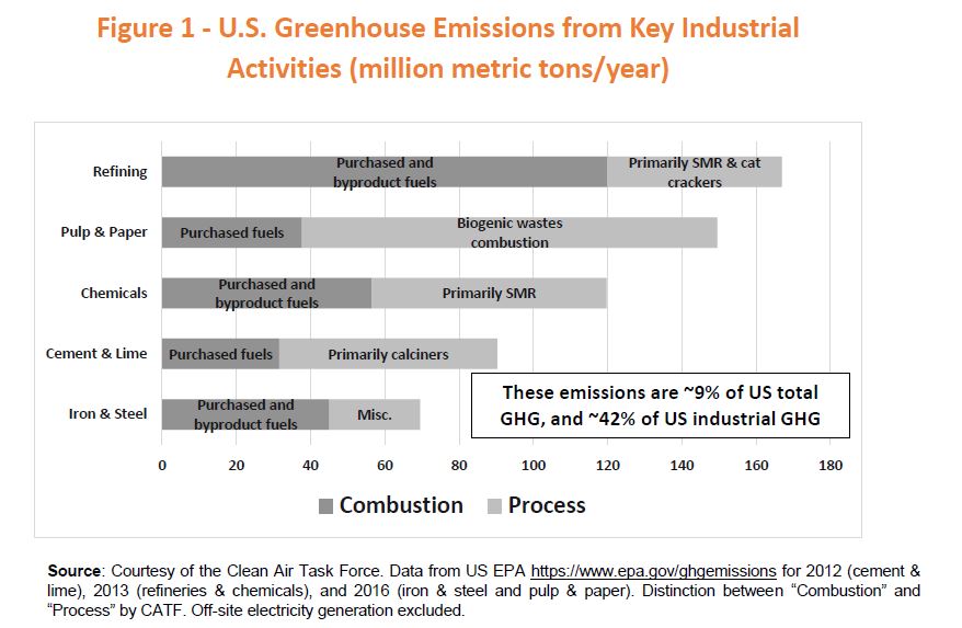 美国主要工业活动产生的温室气体排放量(每年100万吨)